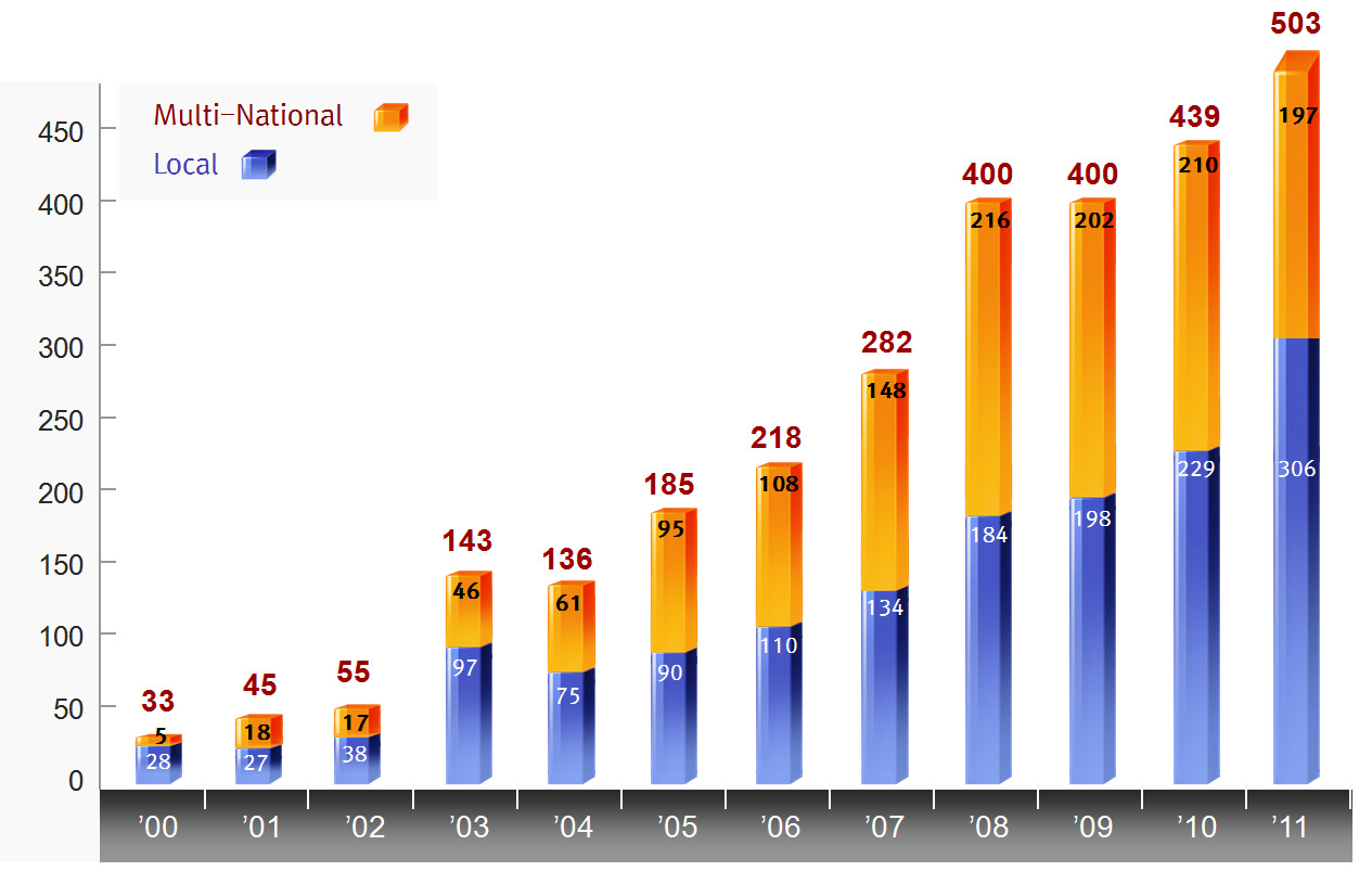 출처:Konect 홈페이지 [그림 3-99] 국내 임상시험 승인 현황 국내 바이오의약품의 경우 임상시험 승인건수는 2006년부터 2011년까지 누적건수가 총 441건으로 국내 업체 임상건수 235건, 다국적 제약기업 임상건수 236건이였다. 이 중 재조 합의약품이 302건(68.5%)로 가장 많은 비중을 차지하고 있다.