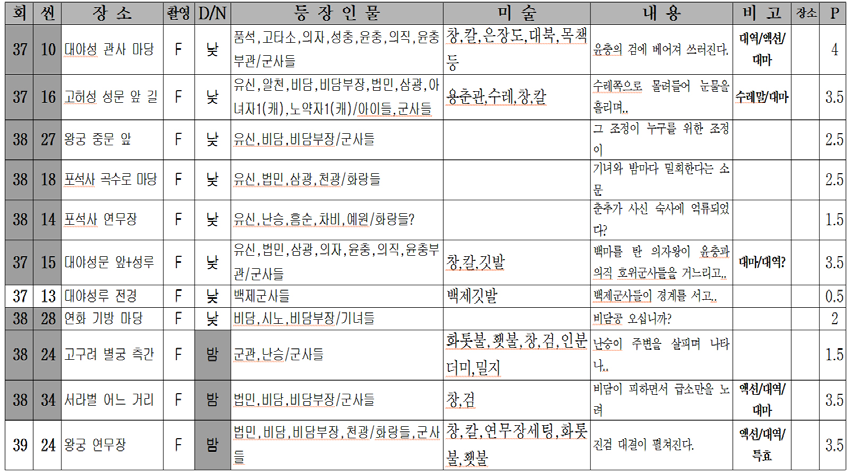 한국정보통신학회논문지(J. Korea Inst. Inf. Commun. Eng.) Vol. 18, No. 4 : 1007~1012 Apr. 2014 축을 해야 한다고 주장한다. 아메리칸 메소드를 대표하는 인물중 하나인 샌포드 마이즈너 역시 배우 자신의 기억을 통한 극중 인물과의 대치는 상대배우와의 소통을 방해한다고 역설한다.