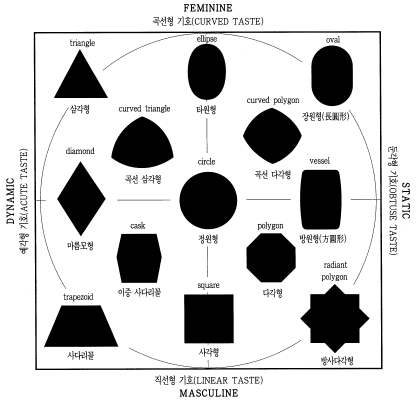 김태현은 2001년 방송문화 진흥 포럼보고서에서 자 막의 유형을 위의 표와 같이 분류를 하였 홍경수와 마찬가지로 연출자의 의도와 연출의 의도를 표현하는 자막으로 사용되고 있음을 알 수 있 이는 연출의 의 도를 직간접으로 표현하여 영상에 표현되는 자막의 다 양성으로 변화하고 있다는 것을 알 수 있 이수현의 분류는 자막을 통해 영상의 정보제공과 강조자막과