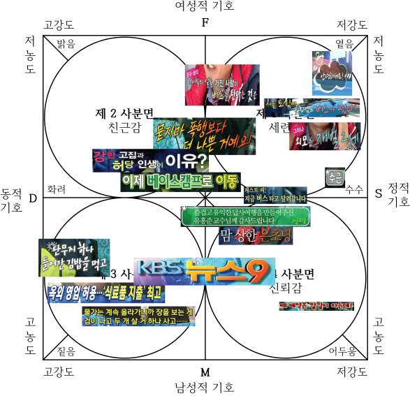 3.3. Taste Scale에 의한 분석 Taste Scale에 적용한 자막은 프로그램의 특성에 따 라 달라지고 있음을 알 수 있 우에는 3분면에 일반적인 신뢰감을 주기 위한 설문이 나 기본적인 사항은 조금은 딱딱하지만 가독성이 좋은 글꼴로 자막에 사용되고 있음을 알 수 있 [ 표 7] 자막에 사용된 글자체 비교 자막에 사용된 글자체 HY 헤드라인 M