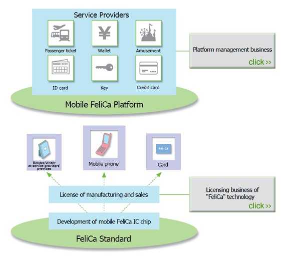 NFC 모바일결제서비스 생태계와 TSM의 역할에 대한 논의 [그림 13] FeliCa Networks의 사업영역 자료: FeliCa Networks 홈페이지(http://www.felicanetworks.co.