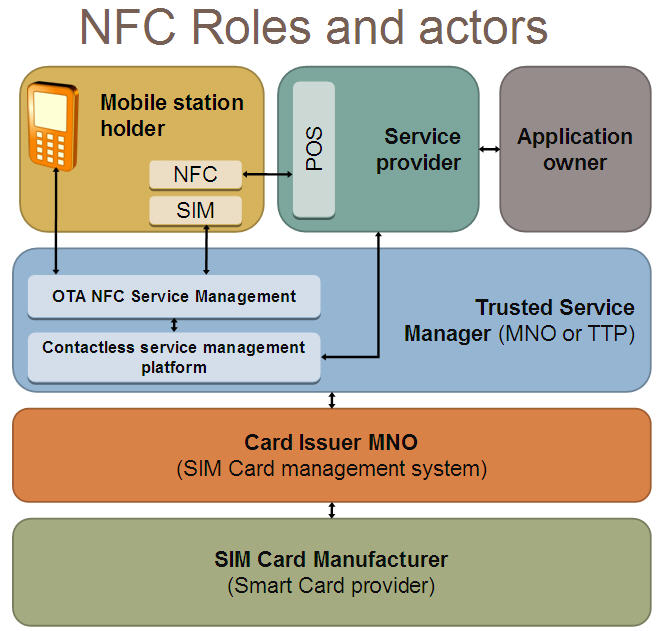 NFC 모바일결제서비스 생태계와 TSM의 역할에 대한 논의 [그림 17] Isis의 초기 구상 NFC 생태계 구조 자료: Tomnoyes(2011. 1. 11) 그러나 최근 Isis는 자체 브랜드 네트워크의 구축을 포기하고, 수익 모델에 있어서 도 결제 수수료에 대한 부분을 포기하면서 사업 참여 행태를 개방형 구조로 바꿔 가 능한 많은 사업자들이 참여하도록 유도하고 있다.