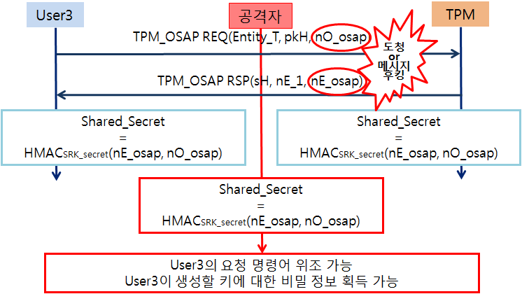 한국산학기술학회논문지 제12권 제3호, 2011 - ContinueAuthS : 인가 세션 플래그 - RM : return code + ordinal + 응답 명령어를 구성하 는 결과 값들 - kh : 키의 핸들 값 OSAP를 이용한 TPM_CreateWrapKey명령어 인가 절 차는 다음과 같다.