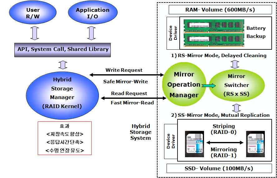 2.2 미러 스위칭 기법의 제안 전통적으로 하드 디스크 저장 시스템 업계에서 는 저장 성능과 응답 성능의 문제해결을 위하여 RAID(Redundant Array of Independent Disks)기술 [6]을 사용하여 왔었다.