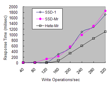한국산학기술학회논문지 제11권 제12호, 2010 면 된다. 본 실험의 주요 성능 평가 지표는 표 4와 같다. 본 실험에서 생성되는 저장 오퍼레이션의 수는 초당 40개에서부터 320개까지 40개 단위로 8단계로 변화시켜 보았으며, 이는 저장 시스템에 가해지는 작업 부하를 의 미한다. 4.2 실험 결과 및 분석 이 실험은 기본적으로 하드 디스크나 SSD를 탑재한 일반적인 사용자 시스템에서 부과한 저장 워크로드, 즉 초당 발생된 저장 연산의 수가 시스템 성능에 어떤 영향 을 미치는 지를 분석하기 위함이다.