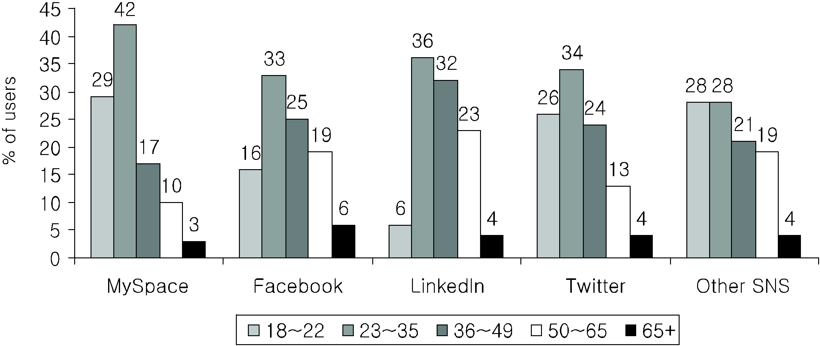 연령별로는 일반적으로 30대 이상의 연령이 가장 많이 이용하는 것으로 나타났다. 마이스페이스 이용자의 평균연령은 32세로 가장 적었으며, 페이스북(38세), 링크드인 (40세), 트위터(33세), 기타 SNS 이용자(35세)로 조사되었다. [그림 6] 미국의 소셜 플랫폼별 연령별 이용 분포 주: 2010. 10. 20~2010. 11.