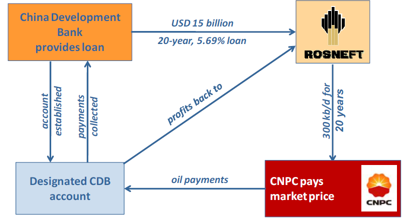 기 술 이 슈 <참고1> Loan for oil and gas 중국은 09년부터 러시아, 베네수엘라 등 자원부국을 대상으로 하는 Loan for oil and gas 프로그램을 확대 운영 중국은 재정에 어려움을 겪고 있으나 자산 매각을 꺼리는 자원부국을 대상으로 대규모 차관을 제공하고 석유 가스에 대한 안정적인 공급을 확약받는 대출상품을 운영 - 09년