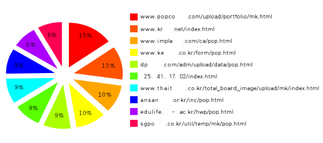 라. 대량 경유지9)가 탐지된 유포지 Top 10 순위 탐 지 일 유 포 지 국가 경유지 건수 1 04.18 www.popcoxxxx.com/upload/portfolio/mk.html 한국 56건 2 04.27 www.krxxx.net/index.html 태국 42건 3 04.10 www.implaxxxx.com/ca/pop.