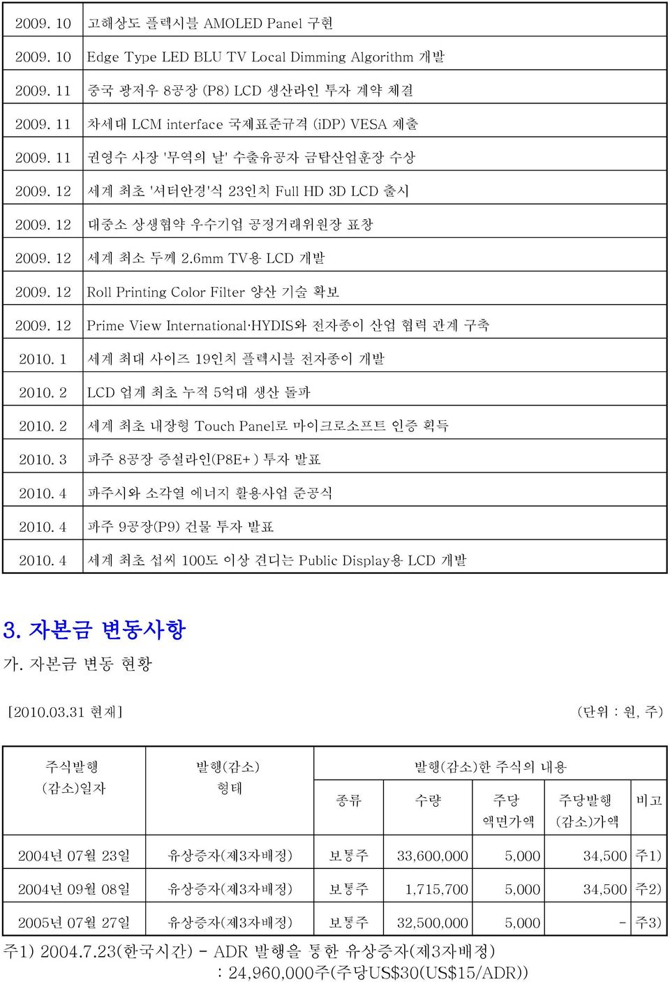 12 Prime View International HYDIS와 전자종이 산업 협력 관계 구축 2010. 1 세계 최대 사이즈 19인치 플렉시블 전자종이 개발 2010. 2 LCD 업계 최초 누적 5억대 생산 돌파 2010. 2 세계 최초 내장형 Touch Panel로 마이크로소프트 인증 획득 2010.