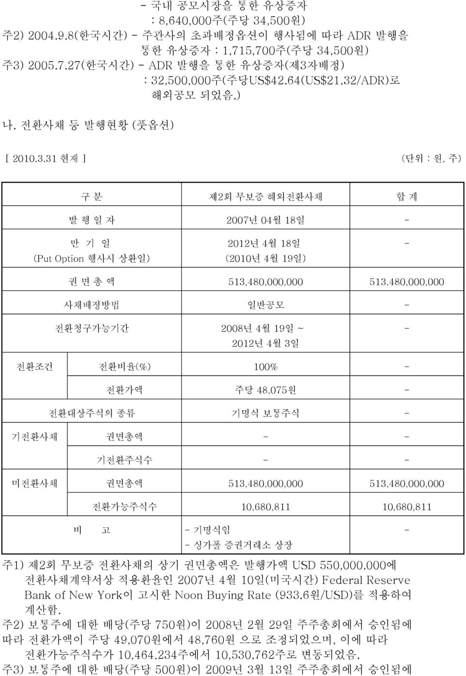 /ADR)로 해외공모 되었음.) 나. 전환사채 등 발행현황 (풋옵션) [ 2010.3.