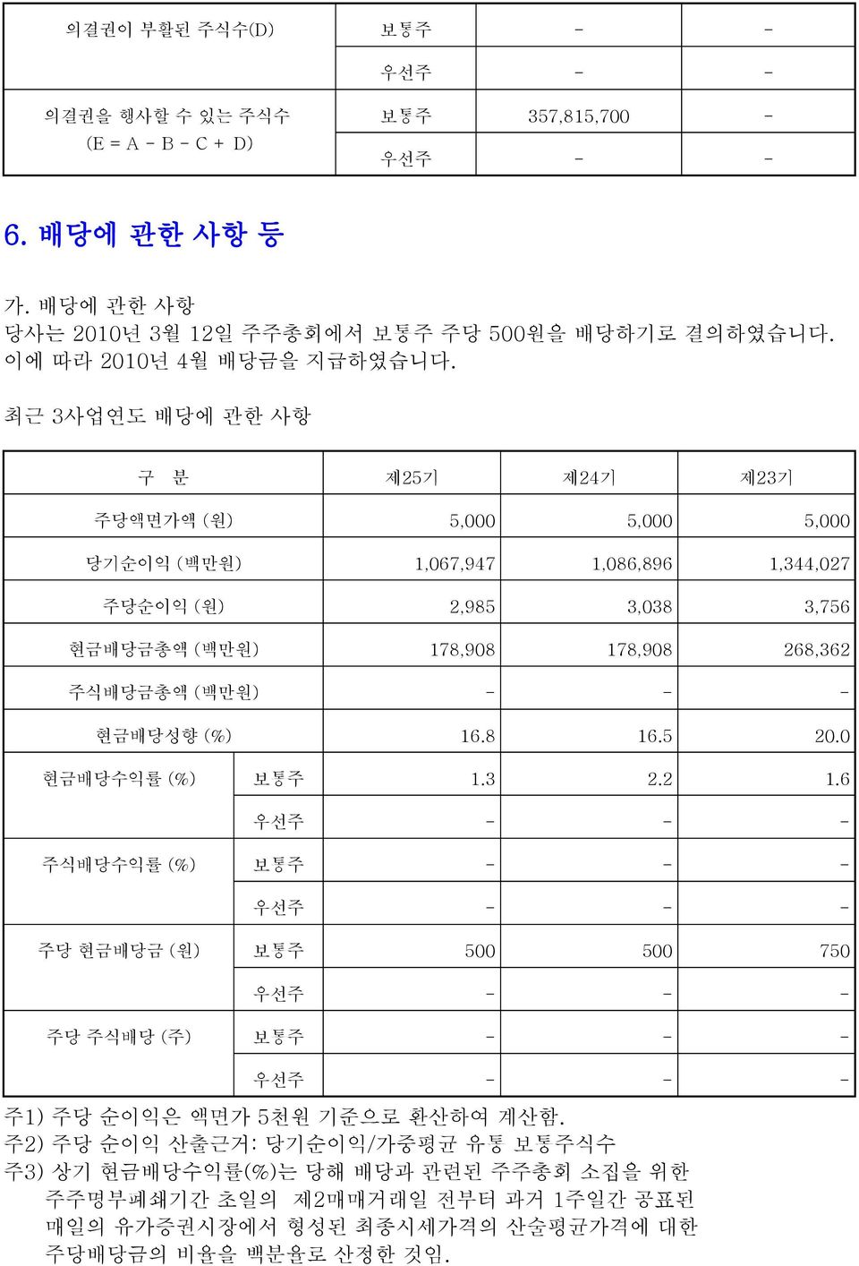 최근 3사업연도 배당에 관한 사항 구 분 제25기 제24기 제23기 주당액면가액 () 5,000 5,000 5,000 당기순이익 (백만) 1,067,947 1,086,896 1,344,027 주당순이익 () 2,985 3,038 3,756 현금배당금총액 (백만) 178,908 178,908 268,362 주식배당금총액 (백만) - - -