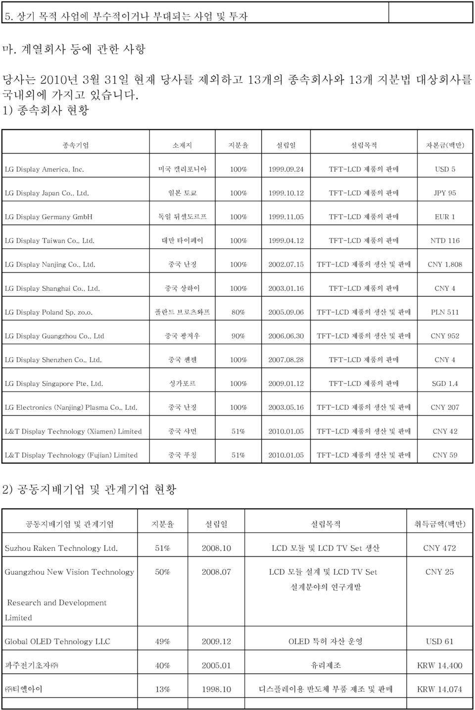 05 TFT-LCD 제품의 판매 EUR 1 LG Display Taiwan Co., Ltd. 대만 타이페이 100% 1999.04.12 TFT-LCD 제품의 판매 NTD 116 LG Display Nanjing Co., Ltd. 중국 난징 100% 2002.07.