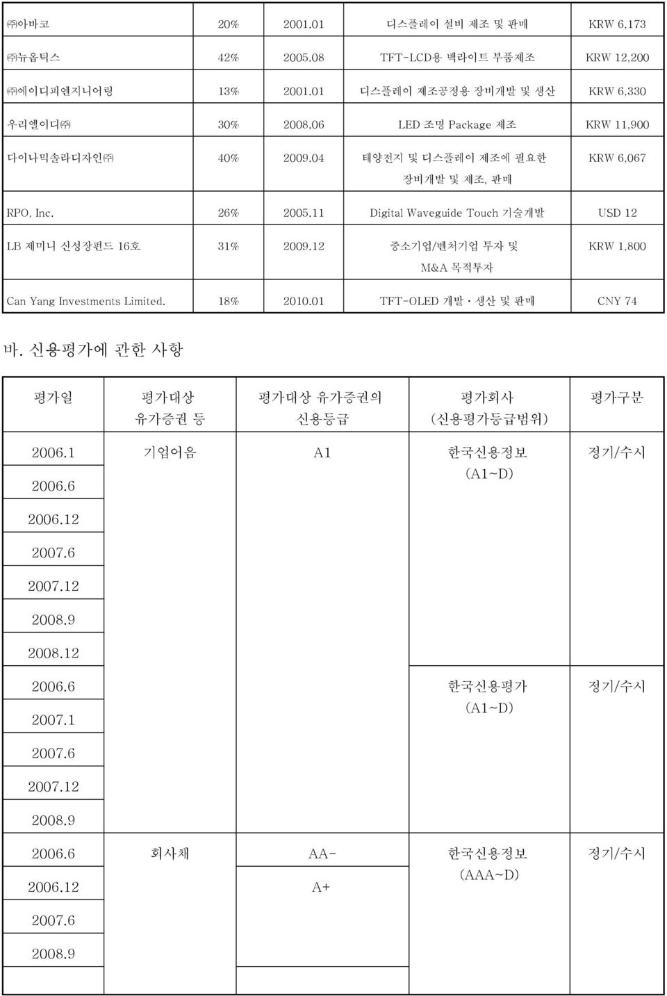 11 Digital Waveguide Touch 기술개발 USD 12 LB 제미니 신성장펀드 16호 31% 2009.12 중소기업/벤처기업 투자 및 KRW 1,800 M&A 목적투자 Can Yang Investments Limited. 18% 2010.01 TFT-OLED 개발ㆍ생산 및 판매 CNY 74 바.