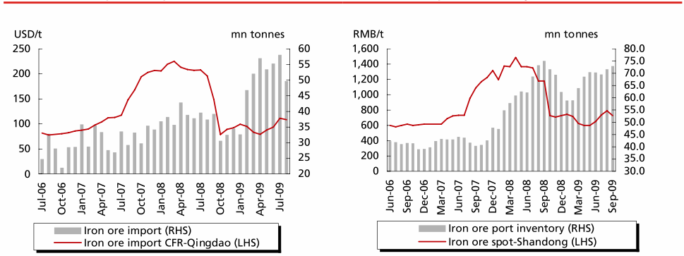 생산에 따른 전년동기대비 강철 생산 증가율 주요 도시 생산에 따른 중국 강철 재고량 09년 8월 hot rolled sheet(납작한 상품)의 생산량은 YOY대비 9.5% 하락하였고, MOM대비 19.6% 하락한 모습이었다. Wire rod(긴 것)은 YOY대비 28% 상승했으 나, MOM대비했을 때는 1.6% 하락했다.