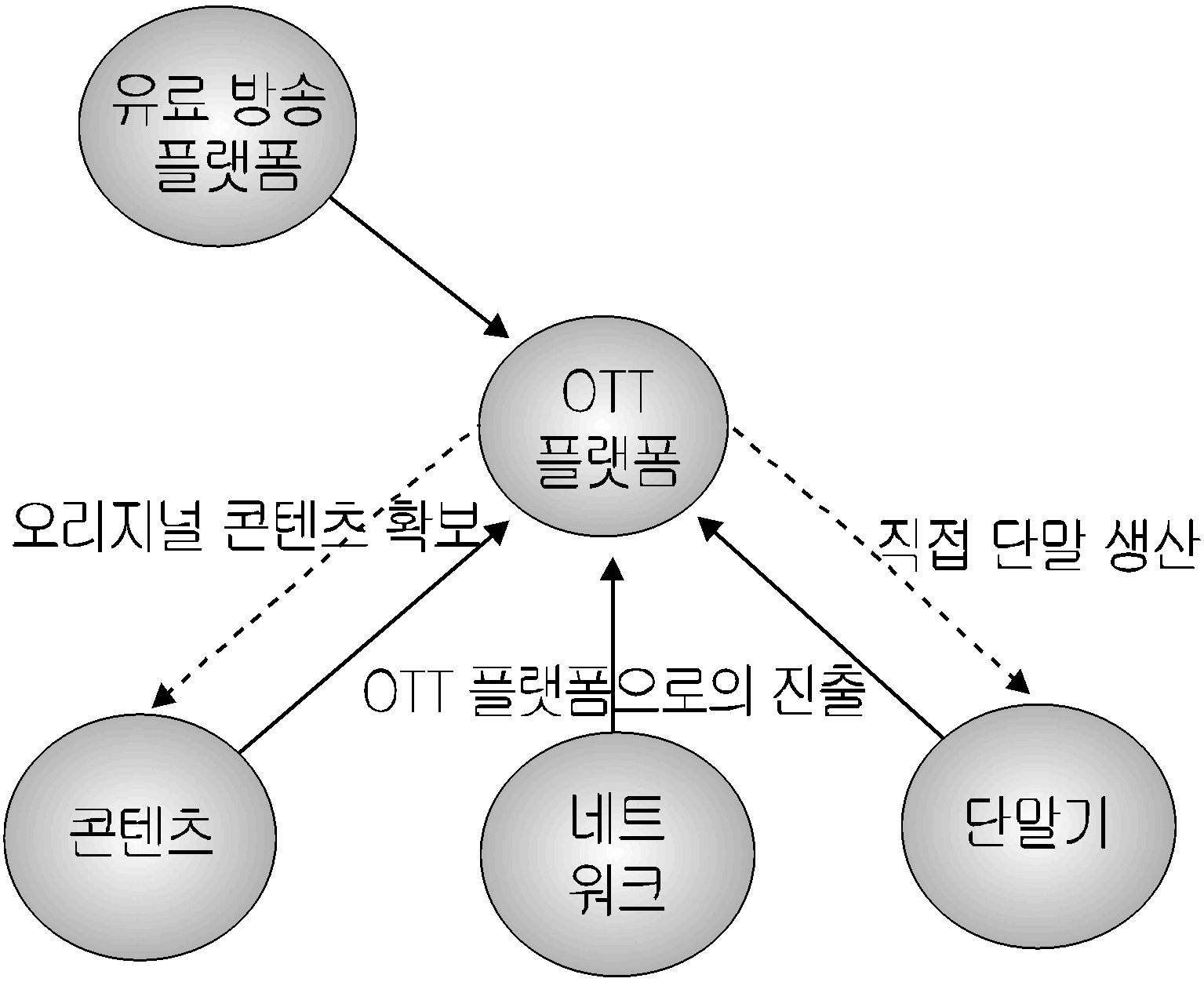 초 점 이러한 OTT 플랫폼을 중심으로 한 결합의 활성화를 그림으로 표현하면 다음 [그림 3] 과 같다. [그림 3] OTT 플랫폼을 중심으로 한 결합의 활성화 자료: 박유리(2012)를 바탕으로 재구성 둘째, OTT 플랫폼을 중심으로 한 결합은 게이트키퍼(Gatekeeper)로서의 OTT 플 랫폼의 기능을 강화시키고 있다.