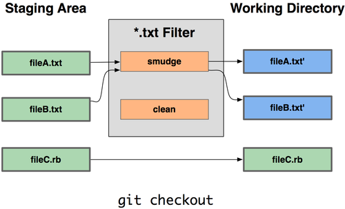 7장 Customizing Git Scott Chacon Pro Git 7.2.2 키워드 치환 SVN이나 CVS에 익숙한 사람들은 해당 시스템에서 사용하던 키워드 치환(Keyword Expansion) 기능을 찾는다. Git에서는 이것이 쉽지 않다. Git은 먼저 체크섬을 계산하고 커밋하기 때문에 그 커밋에 대한 정보를 가지고 파일을 수정할 수 없다.