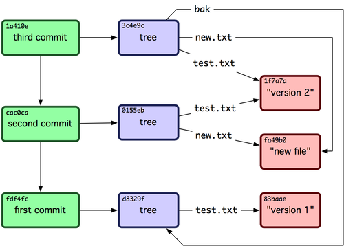Scott Chacon Pro Git 9.2절 Git 개체 그림 9.3: Git 저장소 내의 모든 개체. Git은 개체의 타입을 시작으로 헤더를 만든다. 그다음에 공백 문자 하나, 내용의 크기, 마지막 에 널 문자가 추가된다: >> header = "blob #{content.