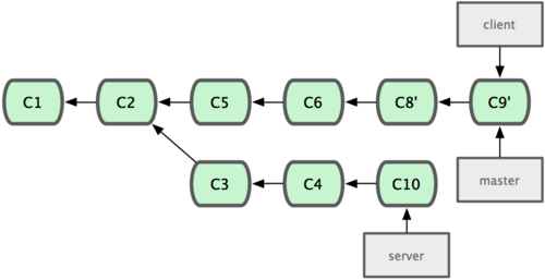 Scott Chacon Pro Git 3.6절 Rebase하기 이때 테스트가 덜 된 server 브랜치는 그대로 두고 client 브랜치만 master로 합치려는 상황을 생각해보자. server와는 아무 관련이 없는 client 커밋은 C8, C9이다.