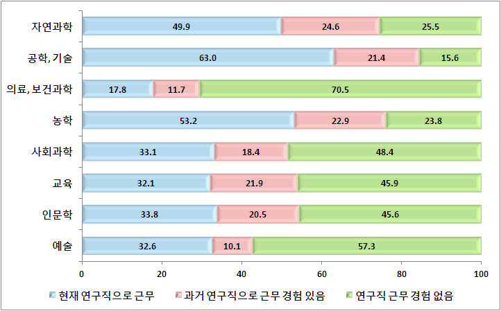 고학력 이공계인력의 경우 다른 계열에 비해서는 매우 높은 수준이지만, 약 40% 이상이 연구직이 아닌 직종에 근무 박사학위자의 경우 학위에 더 적합한 역량을 요구하는 직업이라고 할 수 있는 연구직 종사비율을 전공별로 파악해 본 결과 2012년의 박사활동조사 결과를 보면 공학 기술 전공의 63.0%, 자연과학 전공의 49.