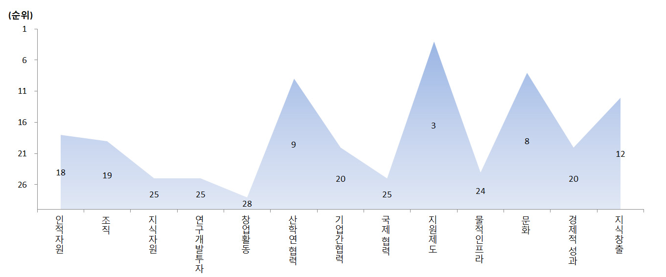 20. 뉴질랜드 국가 개요 인구(1,000명) 4,510(2014) 면적(1,000km2) 263(2014) 1인당 GDP(US달러) 42,409(2014) 강 점 정부ㆍ대학의 연구개발비 중 기업재원 비중 9.71 4위 기업 연구개발비 중 정부재원 비중 12.24 5위 인구 100명당 모바일 브로드밴드 가입자 수 92.