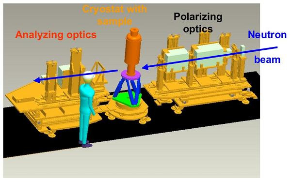 그림 3. 미국 오크리지 국립연구소에 설치된 편극 중성자 장치. 편극 중 성자 장치는 크게 3부분으로 나눌 수 있다. 먼저 편극 중성자를 만드는 편극 광학계(polarizing optics) 부분과 샘플 환경, 그리고 산란된 편극 중성자의 세기와 편의 정도를 측정하는 해석 광학계(analysing optics). [http://neutrons.ornl.