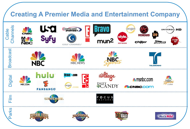 Comcast의 NBC Universal 인수 승인 조건으로 살펴본 의미 사업자 또는 네트워크 사업자로 규정할 수 있다. NBCU는 주로 뉴스, 스포츠, 연예 프로그램을 제작, 패키징, 마케팅하는 사업자로 서 지분의 88%를 GE가 보유하고 있으며, 2009년 매출액은 154억 달러이다.