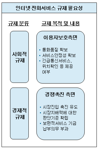 - 정부 정책 방향 - 주요 규제 분야 서비스분류, 시장진입제도, 번호부여, 상호접속 - 규제 내용 및 영향 규제 분야에 대한 지속적인 동향 파악 및 협의 체 참여 등이 필요할 것이며, 특히 원가에 직 접 영향을 줄 수 있는 상호접속 관련 정책결정 에 적극 대응해야 한다. <그림9>인터넷전화 서비스 정책방향 - 규제 필요성 세계 규제 동향 1.