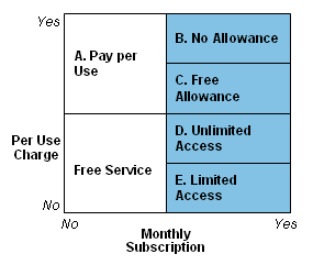 (a) Pay per use: 사용량에 의해서만 과금 (b)no allowance: 서비스 사용을 월 정액 외에 사용시 마다 별도의 과금 (c)free allowance: 월 정액에 일정 양의 무료 서비스 포함한 형태 (d)unlimited access: 월 정액 지불 시 무제한 으로 서비스 이용이 가능한