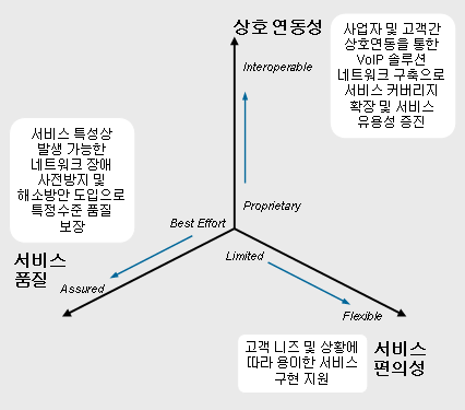 가세로 VoIP 인지도 및 시장 저변이 크게 확 대될 것 이라는 긍정적 의견이 제기되는 가운 데 일각에서는 사업자 간 가입자 확보를 위한 과열 경쟁이 벌어질 수 있다 는 우려의 목소리 도 나왔다. 로 타 음성서비스 대비 경쟁력을 확보한다. 서 비스 품질 영향요소를 파악하여 고품질 VoIP 솔루션을 구현한다.