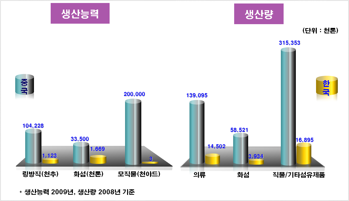 섬유산업 르네상스를 위한 중장기 발전전략 3) 피해문제 및 보호방안 (1) 한 중 섬유산업 생산력 비교 [그림 2-12] 한 중 섬유산업 생산능력, 생산량 비교 (2) 피해문제 FTA 체결 시, 수입급증으로 인한 국내 산업의 심각한 피해 우려 - 양국간 교역구조,