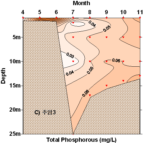 나타났다. 주암3 정점에서는 0.02 0.139 mg/l 의 농도범위를 나타내었으며, 평균 농 도는 0.061 mg/l 였다. 5월과 6월에 표층에서 각각 0.139, 0.130 mg/l로 높은 농도 를 보였으며, 7월 10 m 수심에서 가장 낮은 농도를 나타냈다.