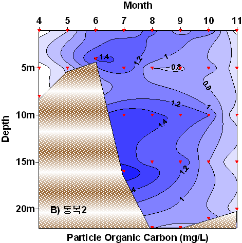 는 1.329 mg/l 로 가장 높은 농도를 보였고, 10 m구간으로 갈수록 낮아지는 경향을 보이다가 저층에서 다시 높아지는 패턴을 보였다. 7월에는 15 m구간에서 2.267 mg/l 로 가장 높은 농도를 보였고, 저층에서 1.162 mg/l로 가장 낮은 분포를 보였 다. 8월에는 20 m 구간까지 낮아지다가 다시 증가하는 패턴을 보였다.
