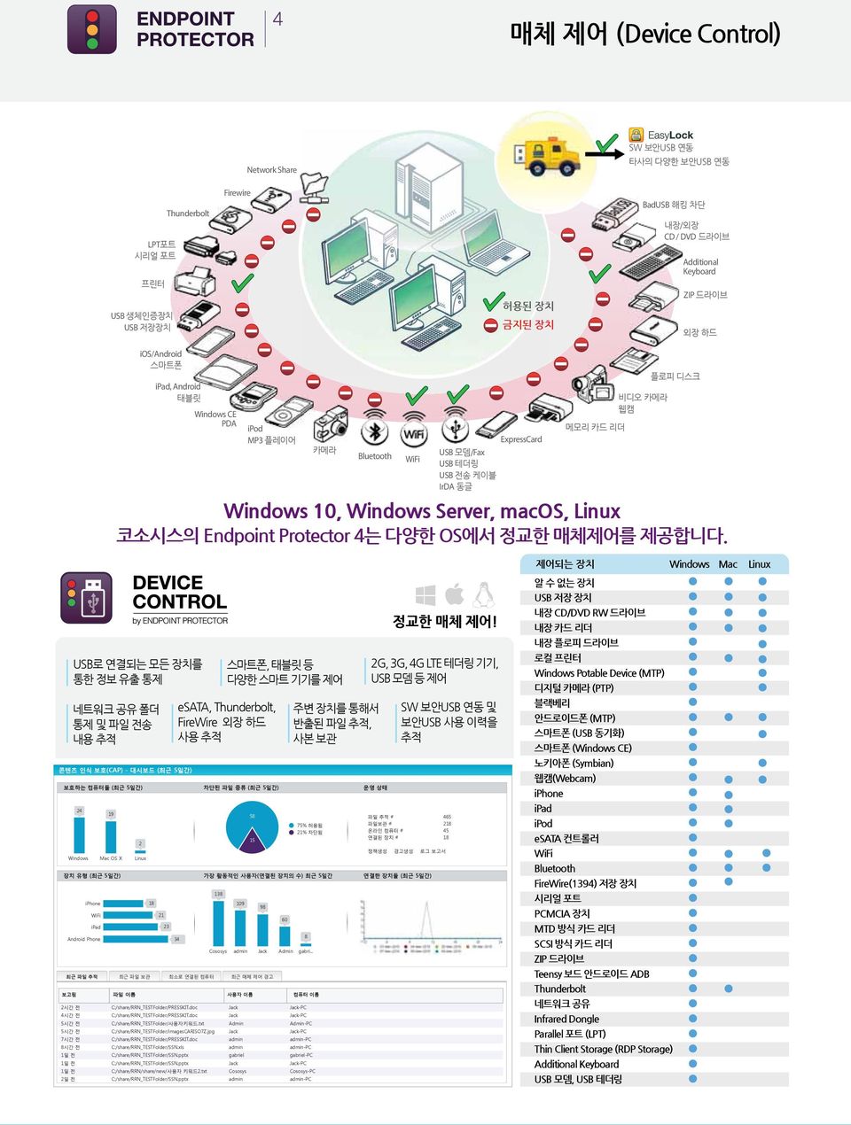 Linux 코소시스의 Endpoint Protector 4는 다양한 OS에서 정교한 매체제어를 제공합니다.