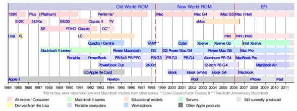 이후 소위 윈텔 (Wintel)로 불리는 마이크로소프트의 윈도와 인텔칩 의 협력에 밀려 시장에서 급격히 시장점유율을 잃었다가, 1998년에 스티 브 잡스의 복귀 후 발표된 imac 이라는 올인원 맥의 발표로 복귀의 신호탄을 쏨 이후 imac은 저가 보급형인 맥 미니, 타워형 워크스테이션 모델인 맥 프로, 노트북인 맥북, 맥북 프로, 맥북 에어 등으로