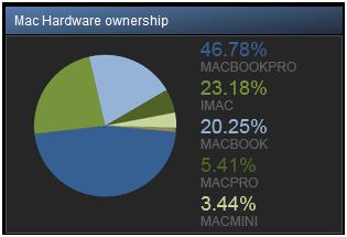 분기에 새로운 맥북 에어, 맥북의 리프레시 버전이 출시된 것이 가 장 큰 이유로, 376만대 판매, 전년 대비 28%나 성장한 것으로 분석 그림 5 2002-2011 2분기 맥 판매 비교