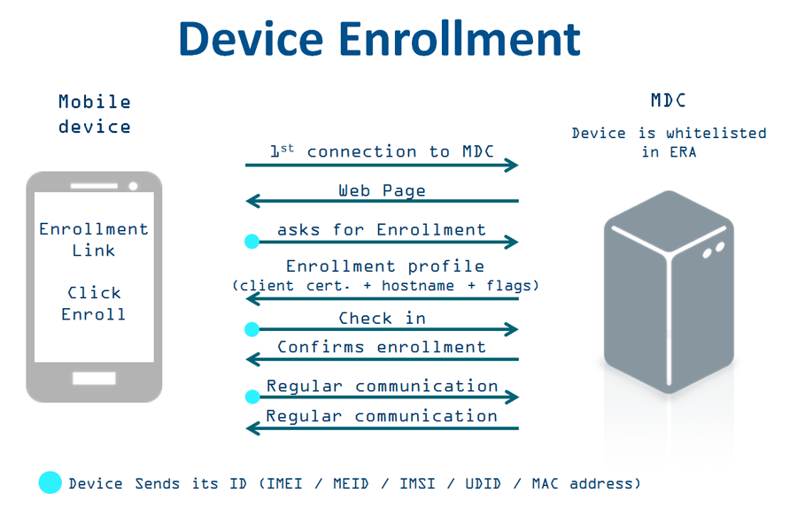 장치 ID - IMEI/MEID/IMSI는 장치의 상태 페이지에서 찾을 수 있습니다 메뉴 > 설정 > 휴대폰 정보 > 상태를 누릅니다 또는 *#06#으로 전화를 걸면 ID가 자동으로 표시됩니다 자세한 내용은 http://wwwwikihowcom/