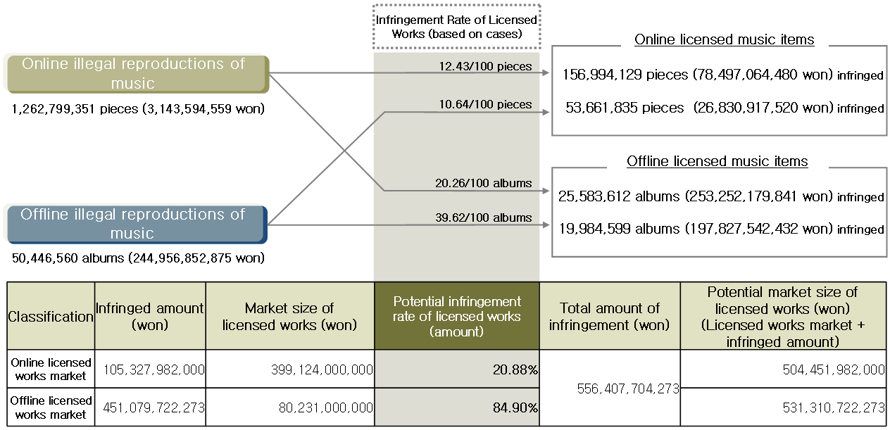 Abstract of licensed works and the size of the market for licensed works.