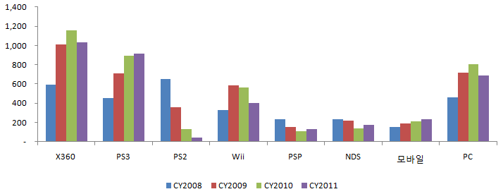 [그림 IV-2] EA의 매출과 영업이익 추이(FY2007~FY2011) 자료원: Credit Suisse(2010) 이는 전통적으로 매출의 상당한 부분을 차지해 왔던 PS2의 매출이 2008년 이후 급감했으나, 이를 상쇄 할 만큼의 매출 성장을 이루지 못했기 때문인 것으로 분석된다.