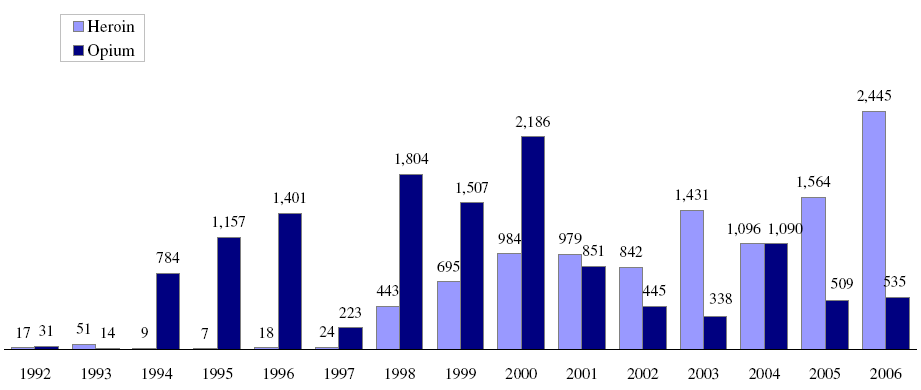 30 개의 지하 마약 실험실, 600 여개의 불법마약제조 시설, 40ha 상당의 마리화나와 양귀비 재배 면적을 파괴했다. 47) < 그림 30> 1998-2003년 러시아와 독일의 마약 압수 물량 출처: Drogenbeschlagnehme von Drogen, Russland-Analysen, Nr.76, 14.10.2005, p.4. < 그림 31> 1992-2006 년 러시아연방의 헤로인과 아편 압수 규모( 단위: kg) 주: Heroin 헤로인, Opium 아편.