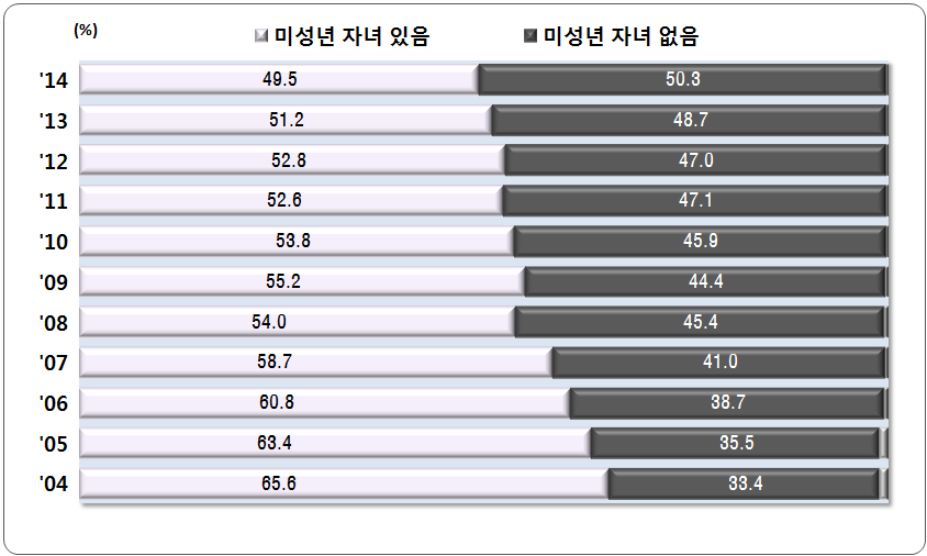 미성년 자녀가 없는 이혼 부부의 구성비는 50.3%로 절반을 넘어섬 미성년 자녀가 없는 이혼 부부의 구성비는 50.3%로 절반을 넘어섬. 미성년 자녀가 있는 이혼 부부의 구성비는 전체 이혼의 49.5%이며, 지속적인 감소 추세임. - 미성년 자녀가 1명인 이혼 부부의 구성비는 25.9%, 2명은 20.2%, 3명 이상은 3.3%를 차지함.