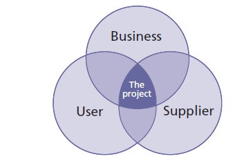 2. 조직의 정의 Three project interests PRINCE2 project는 세