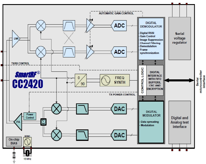 Zigbee를 이용한 실외 위치추정 시스템 구현 지원하는 RF칩 CC2420을 사용하여 GPS로 부터 이동노 드의 실외위치를 측정한후, 위치정보데이터 전송하는 실 외 위치추정 시스템을 구축하고자하였다. 2. 실외 위치추정 시스템 구성 센서네트워크 환경의 구성을 위해 Zigbee를 지원하는 TI사의 RF칩인 CC2420을 사용을 하였다.