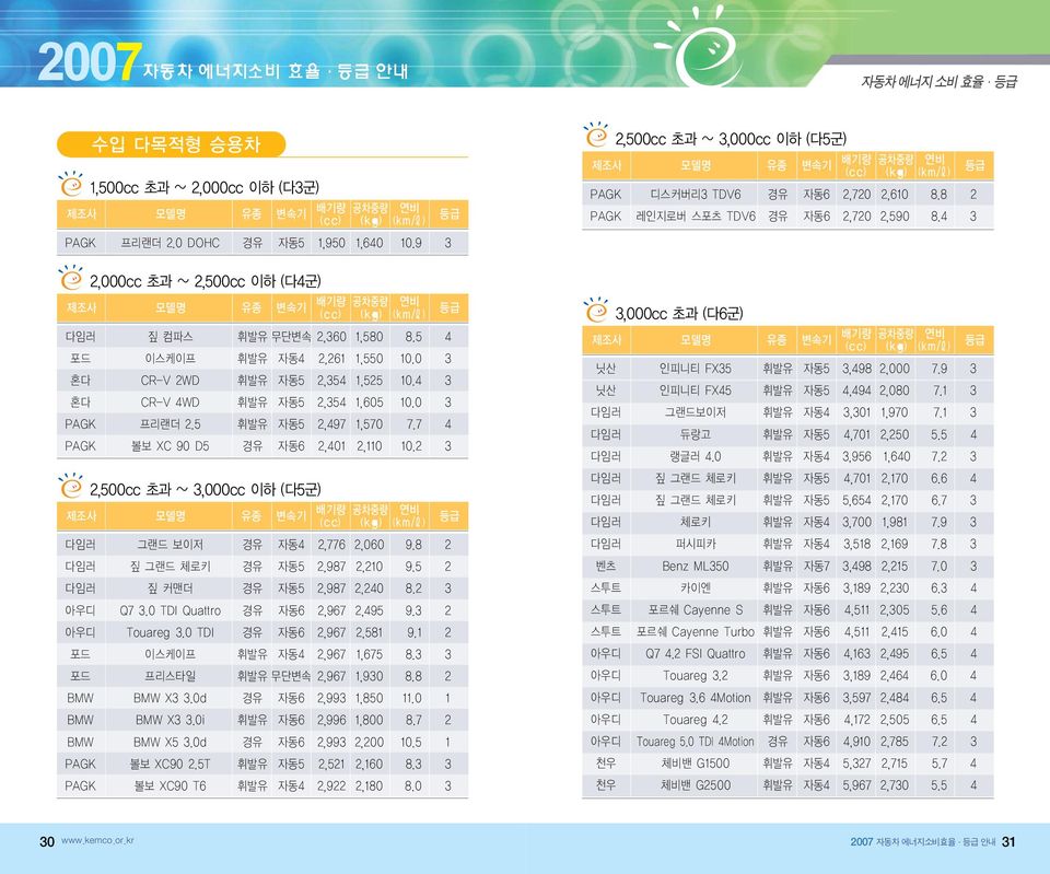 5 휘발유 자동5 2,497 1,570 7.7 4 PAGK 볼보 XC 90 D5 경유 자동6 2,401 2,110 10.2 3 2,500cc 초과 ~ 3,000cc 이하 (다5군) 다임러 그랜드 보이저 경유 자동4 2,776 2,060 9.8 2 다임러 짚 그랜드 체로키 경유 자동5 2,987 2,210 9.