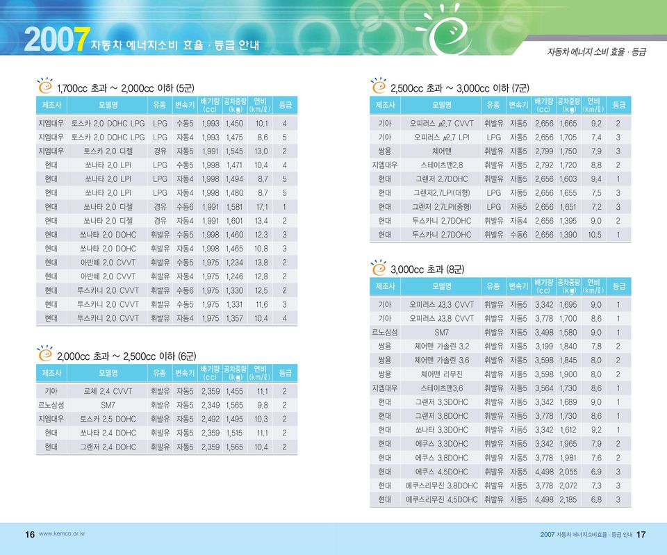 4 2 현대 쏘나타 2.0 DOHC 휘발유 수동5 1,998 1,460 12.3 3 현대 쏘나타 2.0 DOHC 휘발유 자동4 1,998 1,465 10.8 3 현대 아반떼 2.0 CVVT 휘발유 수동5 1,975 1,234 13.8 2 현대 아반떼 2.0 CVVT 휘발유 자동4 1,975 1,246 12.8 2 현대 투스카니 2.