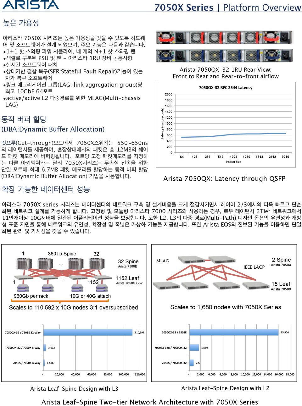 7050X 6.7MB (DBA:Dynamic Buffer Allocation).