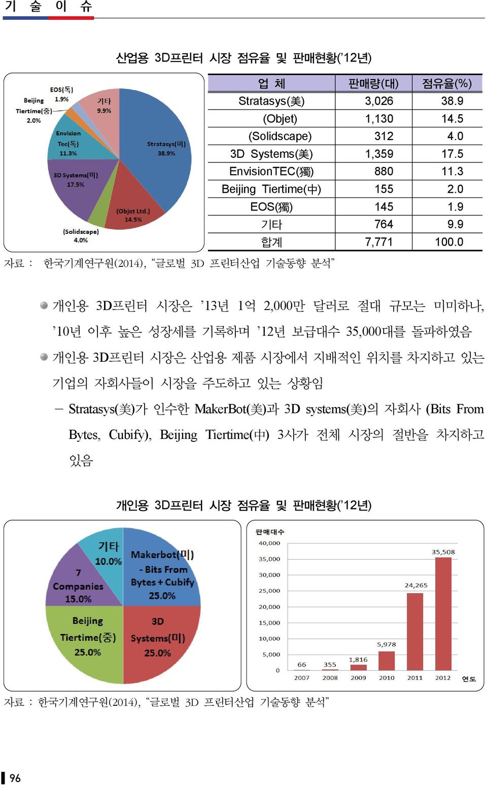 0 자료 : 한국기계연구원(2014), 글로벌 3D 프린터산업 기술동향 분석 개인용 3D프린터 시장은 13년 1억 2,000만 달러로 절대 규모는 미미하나, 10년 이후 높은 성장세를 기록하며 12년 보급대수 35,000대를 돌파하였음 개인용 3D프린터 시장은 산업용 제품 시장에서 지배적인