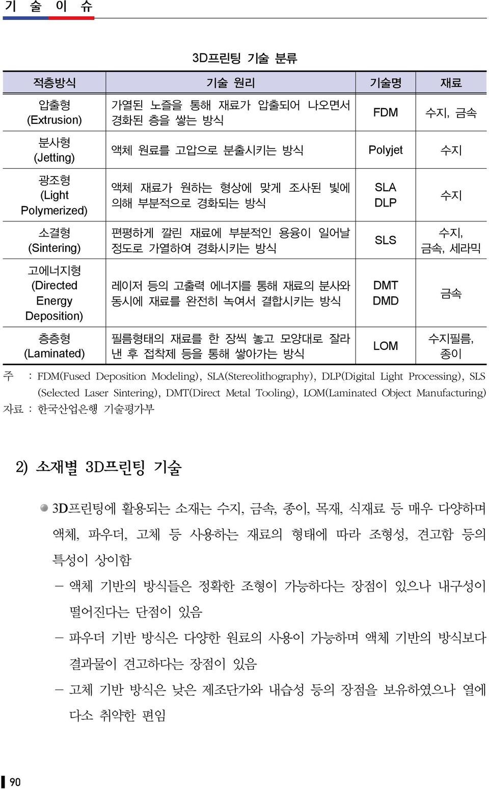 모양대로 잘라 낸 후 접착제 등을 통해 쌓아가는 방식 SLA DLP SLS DMT DMD LOM 수지 수지, 금속, 세라믹 금속 수지필름, 종이 주 : FDM(Fused Deposition Modeling), SLA(Stereolithography), DLP(Digital Light Processing), SLS (Selected Laser