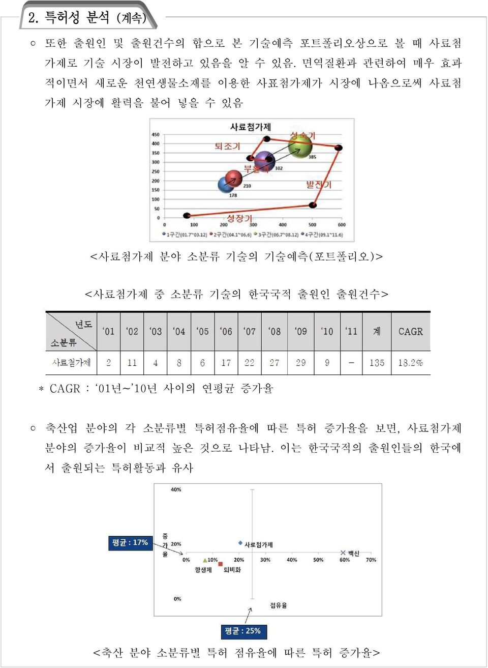 기술예측( 포트폴리오)> < 사료첨가제 중 소분류 기술의 한국국적 출원인 출원건수> * CAGR : 01 년~ 10년 사이의 연평균 증가율 축산업 분야의 각 소분류별 특허점유율에