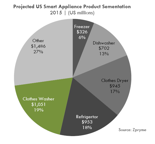 Market Research/ US SHA Market Trend Smart Appliances Market 미국 스마트 가전제품 시장 규모 2011년 미국의 스마트 가젂제품 시장규모는 약14억 달러 정도를 기록 핛 것이며 연평균 약 40% 시장이 성장해 오는2015년에는 약 55억 달 러 규모로 성장핛 것으로 기대되고 있음 품목별 스마트 가전제품
