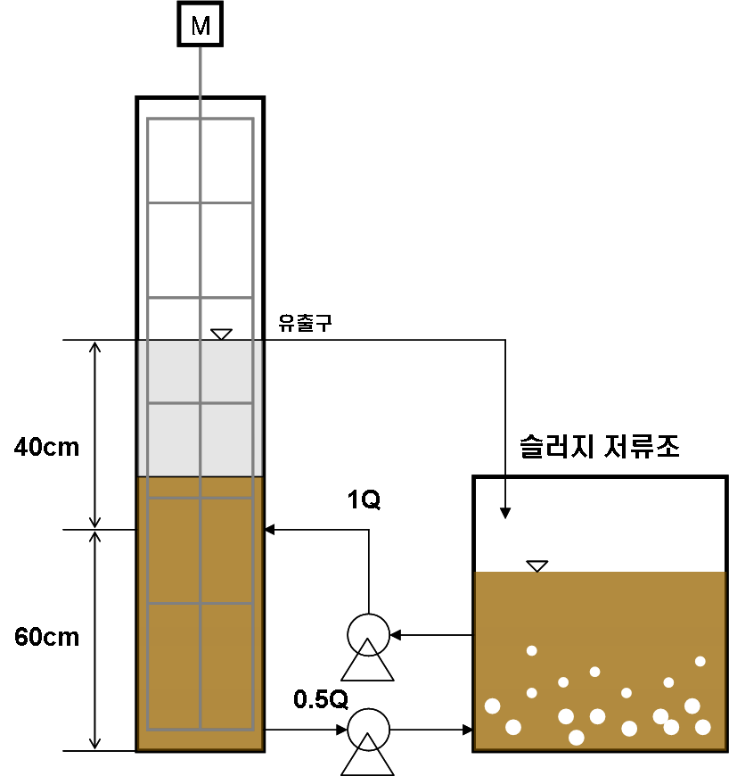 변화에 따라 가상 침전조에서 슬러지층 높이가 어떻게 변하고 그 때의 높이별 슬러 지 농도를 측정하여 iron dust 주입 영향을 살펴보았다. 가. 실험 재료 및 방법 본 실험을 위해서 가상의 침전조를 사용하였다. 그림 3-28에 나타난 것과 같이 긴 형태의 침전조와 슬러지를 저장했다가 침전조로 흘려보내는 슬러지 저류조로 구 성되어 있다.